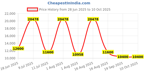 myntra.com Restofit 3-Layer Orthopedic Memory Foam 6" Thick Medium Firm Queen Mattress (75x60x6") restofit Price History Graph from 28 Jun 2025 to 9 Oct 2025