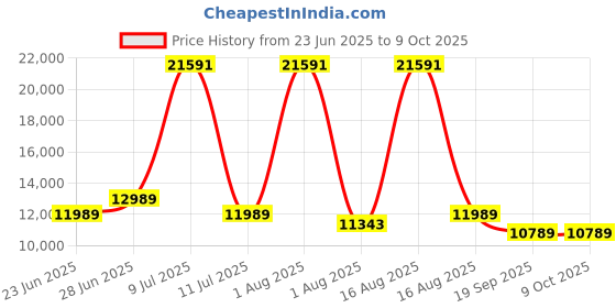 myntra.com Restofit 3-Layer Orthopedic Memory Foam 6" Thick Medium Firm Queen Mattress (78x60x6") restofit Price History Graph from 23 Jun 2025 to 8 Oct 2025