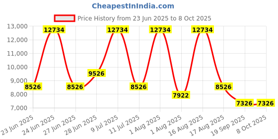 myntra.com Restofit 3-Layer Orthopedic Memory Foam 6" Thick Medium Firm Single Mattress (72x35x6") restofit Price History Graph from 23 Jun 2025 to 8 Oct 2025