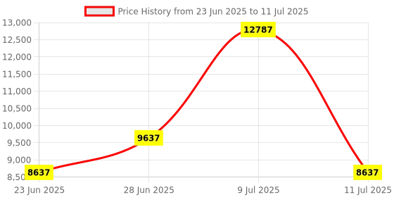 myntra.com Restofit 3-Layer Orthopedic Memory Foam 6" Thick Medium Firm Single Mattress (72x36x6") restofit Price History Graph from 23 Jun 2025 to 11 Jul 2025