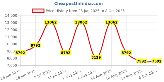 myntra.com Restofit 3-Layer Orthopedic Memory Foam 6" Thick Medium Firm Single Mattress (75x35x6") restofit Price History Graph from 23 Jun 2025 to 8 Oct 2025