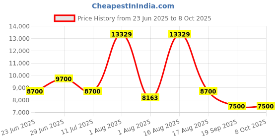 myntra.com Restofit 3-Layer Orthopedic Memory Foam 6" Thick Medium Firm Single Mattress (75x36x6") restofit Price History Graph from 23 Jun 2025 to 7 Oct 2025