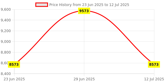 myntra.com Restofit 3-Layer Orthopedic Memory Foam 6" Thick Medium Firm Single Mattress (78x35x6") restofit Price History Graph from 23 Jun 2025 to 12 Jul 2025