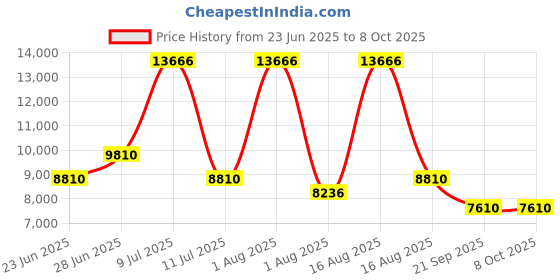 myntra.com Restofit 3-Layer Orthopedic Memory Foam 6" Thick Medium Firm Single Mattress (78x36x6") restofit Price History Graph from 23 Jun 2025 to 8 Oct 2025