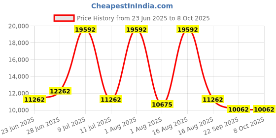 myntra.com Restofit 3-Layer Orthopedic Memory Foam 8" Thick Medium Firm Double Mattress (72x48x8") restofit Price History Graph from 23 Jun 2025 to 7 Oct 2025