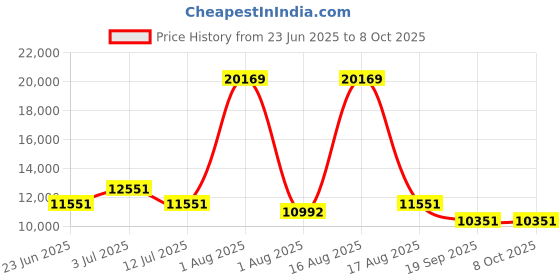 myntra.com Restofit 3-Layer Orthopedic Memory Foam 8" Thick Medium Firm Double Mattress (75x48x8") restofit Price History Graph from 23 Jun 2025 to 8 Oct 2025