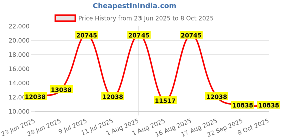 myntra.com Restofit 3-Layer Orthopedic Memory Foam 8" Thick Medium Firm Double Mattress (78x48x8") restofit Price History Graph from 23 Jun 2025 to 7 Oct 2025