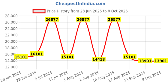 myntra.com Restofit 3-Layer Orthopedic Memory Foam 8" Thick Medium Firm King Mattress (72x72x8") restofit Price History Graph from 23 Jun 2025 to 8 Oct 2025