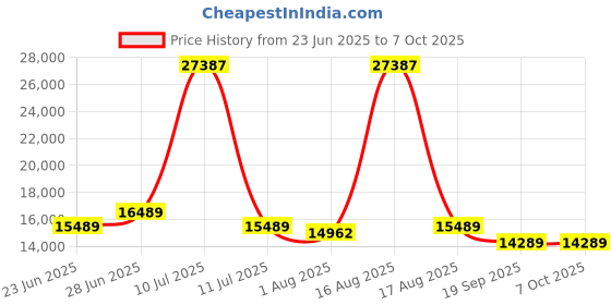 myntra.com Restofit 3-Layer Orthopedic Memory Foam 8" Thick Medium Firm King Mattress (75x72x8") restofit Price History Graph from 23 Jun 2025 to 7 Oct 2025