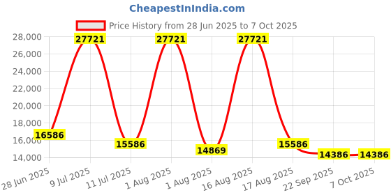 myntra.com Restofit 3-Layer Orthopedic Memory Foam 8" Thick Medium Firm King Mattress (78x72x8") restofit Price History Graph from 28 Jun 2025 to 7 Oct 2025