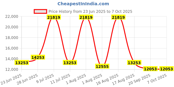 myntra.com Restofit 3-Layer Orthopedic Memory Foam 8" Thick Medium Firm Queen Mattress (72x60x8") restofit Price History Graph from 23 Jun 2025 to 7 Oct 2025