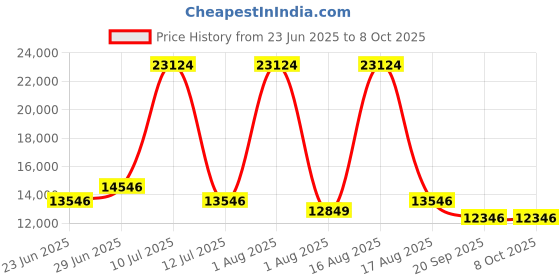 myntra.com Restofit 3-Layer Orthopedic Memory Foam 8" Thick Medium Firm Queen Mattress (75x60x8") restofit Price History Graph from 23 Jun 2025 to 8 Oct 2025