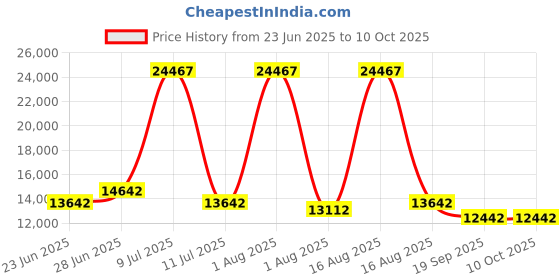 myntra.com Restofit 3-Layer Orthopedic Memory Foam 8" Thick Medium Firm Queen Mattress (78x60x8") restofit Price History Graph from 23 Jun 2025 to 9 Oct 2025