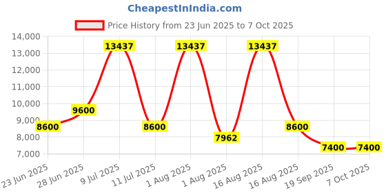 myntra.com Restofit 3-Layer Orthopedic Memory Foam 8" Thick Medium Firm Single Mattress (72x30x8") restofit Price History Graph from 23 Jun 2025 to 7 Oct 2025