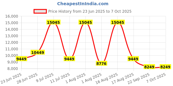 myntra.com Restofit 3-Layer Orthopedic Memory Foam 8" Thick Medium Firm Single Mattress (72x35x8") restofit Price History Graph from 23 Jun 2025 to 7 Oct 2025