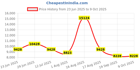 myntra.com Restofit 3-Layer Orthopedic Memory Foam 8" Thick Medium Firm Single Mattress (72x36x8") restofit Price History Graph from 23 Jun 2025 to 7 Oct 2025