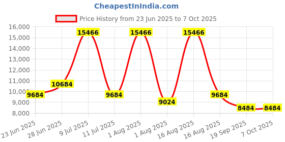 myntra.com Restofit 3-Layer Orthopedic Memory Foam 8" Thick Medium Firm Single Mattress (75x35x8") restofit Price History Graph from 23 Jun 2025 to 7 Oct 2025