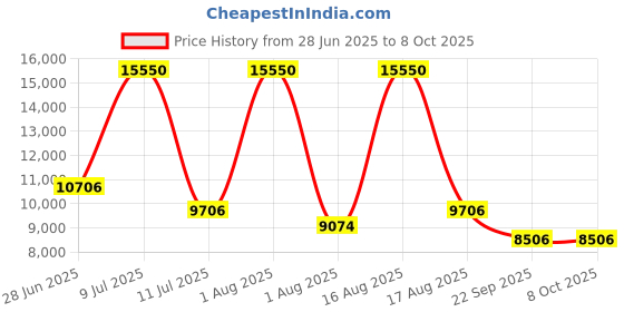 myntra.com Restofit 3-Layer Orthopedic Memory Foam 8" Thick Medium Firm Single Mattress (75x36x8") restofit Price History Graph from 28 Jun 2025 to 7 Oct 2025