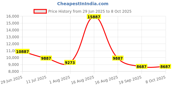 myntra.com Restofit 3-Layer Orthopedic Memory Foam 8" Thick Medium Firm Single Mattress (78x35x8") restofit Price History Graph from 29 Jun 2025 to 7 Oct 2025