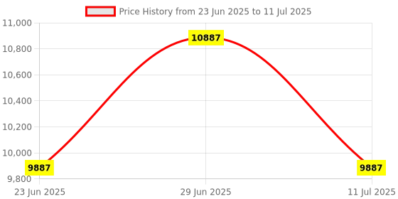 myntra.com Restofit 3-Layer Orthopedic Memory Foam 8" Thick Medium Firm Single Mattress (78x36x8") restofit Price History Graph from 23 Jun 2025 to 11 Jul 2025