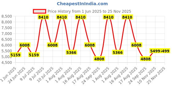 myntra.com Restofit Dual Comfort Orthopedic Mattress restofit Price History Graph from 1 Jun 2025 to 25 Nov 2025