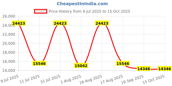 myntra.com Restofit Euro Top Orthopedic Memory Foam 10" Thick Double Size Mattress restofit Price History Graph from 9 Jul 2025 to 15 Oct 2025