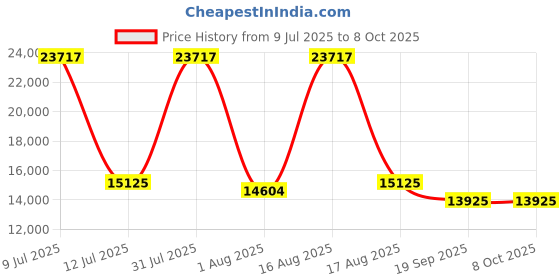 myntra.com Restofit Euro Top Orthopedic Memory Foam 10" Thick Double Size Mattress restofit Price History Graph from 9 Jul 2025 to 7 Oct 2025