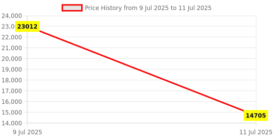 myntra.com Restofit Euro Top Orthopedic Memory Foam 10" Thick Double Size Mattress restofit Price History Graph from 9 Jul 2025 to 11 Jul 2025