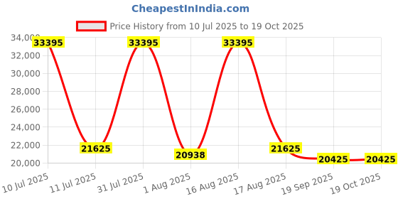 myntra.com Restofit Euro Top Orthopedic Memory Foam 10" Thick King Size Mattress restofit Price History Graph from 10 Jul 2025 to 18 Oct 2025