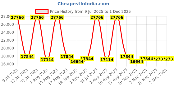 myntra.com Restofit Euro Top Orthopedic Memory Foam 10" Thick Queen Size Mattress restofit Price History Graph from 9 Jul 2025 to 30 Nov 2025
