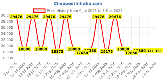 myntra.com Restofit Euro Top Orthopedic Memory Foam 10" Thick Queen Size Mattress restofit Price History Graph from 9 Jul 2025 to 1 Dec 2025