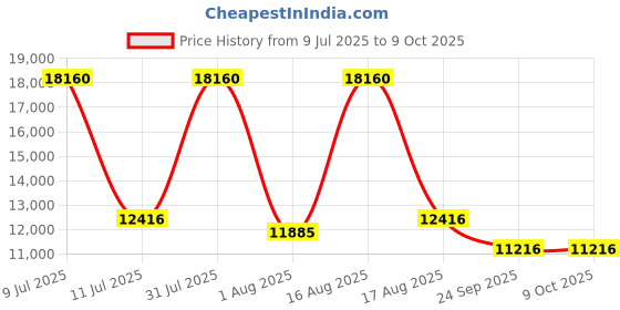 myntra.com Restofit Euro Top Orthopedic Memory Foam 10" Thick Single Size Mattress restofit Price History Graph from 9 Jul 2025 to 9 Oct 2025