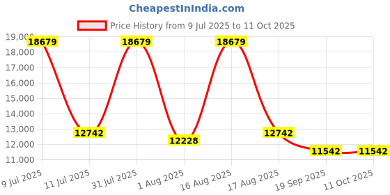 myntra.com Restofit Euro Top Orthopedic Memory Foam 10" Thick Single Size Mattress restofit Price History Graph from 9 Jul 2025 to 10 Oct 2025