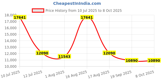 myntra.com Restofit Euro Top Orthopedic Memory Foam 10" Thick Single Size Mattress restofit Price History Graph from 10 Jul 2025 to 7 Oct 2025