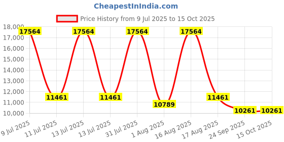 myntra.com Restofit Euro Top Orthopedic Memory Foam 6" Thick Double Size Mattress restofit Price History Graph from 9 Jul 2025 to 15 Oct 2025