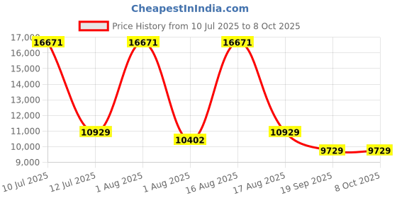 myntra.com Restofit Euro Top Orthopedic Memory Foam 6" Thick Double Size Mattress restofit Price History Graph from 10 Jul 2025 to 7 Oct 2025