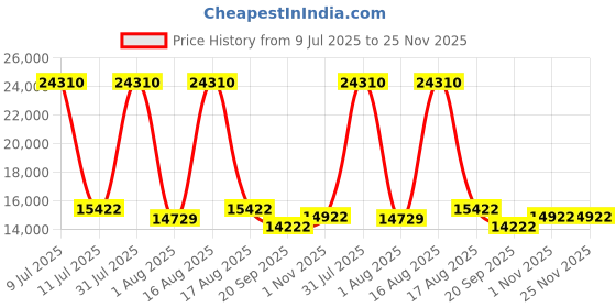 myntra.com Restofit Euro Top Orthopedic Memory Foam 6" Thick King Size Mattress restofit Price History Graph from 9 Jul 2025 to 25 Nov 2025