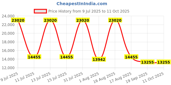 myntra.com Restofit Euro Top Orthopedic Memory Foam 6" Thick King Size Mattress restofit Price History Graph from 9 Jul 2025 to 10 Oct 2025