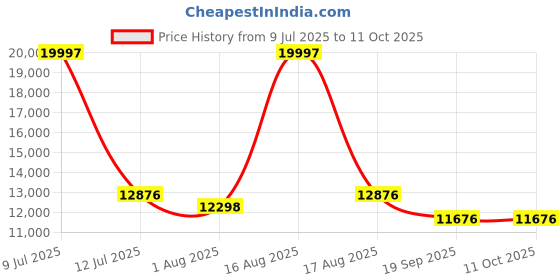 myntra.com Restofit Euro Top Orthopedic Memory Foam 6" Thick Queen Size Mattress restofit Price History Graph from 9 Jul 2025 to 10 Oct 2025