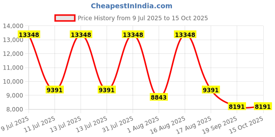 myntra.com Restofit Euro Top Orthopedic Memory Foam 6" Thick Single Size Mattress restofit Price History Graph from 9 Jul 2025 to 15 Oct 2025