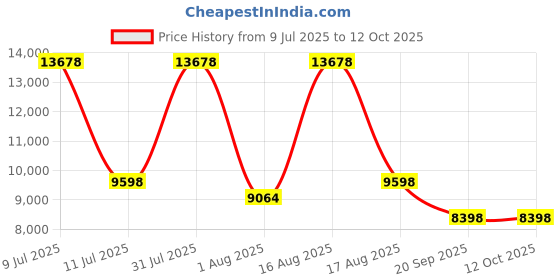 myntra.com Restofit Euro Top Orthopedic Memory Foam 6" Thick Single Size Mattress restofit Price History Graph from 9 Jul 2025 to 12 Oct 2025