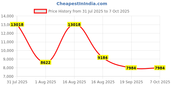 myntra.com Restofit Euro Top Orthopedic Memory Foam 6" Thick Single Size Mattress restofit Price History Graph from 31 Jul 2025 to 7 Oct 2025