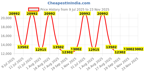 myntra.com Restofit Euro Top Orthopedic Memory Foam 8" Thick Double Size Mattress restofit Price History Graph from 9 Jul 2025 to 23 Nov 2025