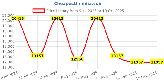 myntra.com Restofit Euro Top Orthopedic Memory Foam 8" Thick Double Size Mattress restofit Price History Graph from 9 Jul 2025 to 9 Oct 2025
