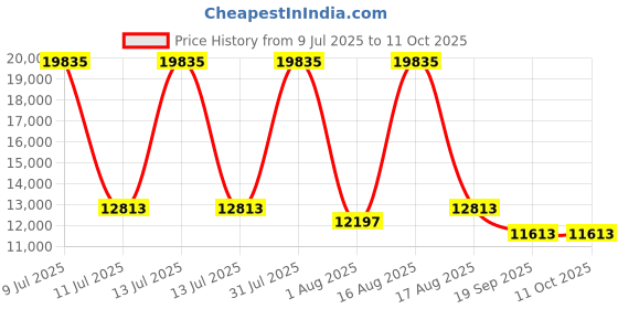 myntra.com Restofit Euro Top Orthopedic Memory Foam 8" Thick Double Size Mattress restofit Price History Graph from 9 Jul 2025 to 10 Oct 2025