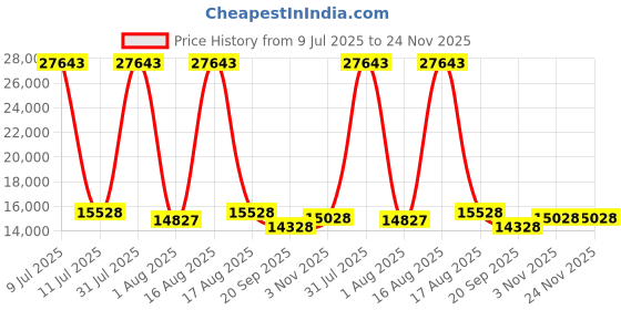 myntra.com Restofit Euro Top Orthopedic Memory Foam 8" Thick King Size Mattress restofit Price History Graph from 9 Jul 2025 to 23 Nov 2025