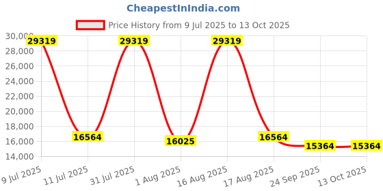myntra.com Restofit Euro Top Orthopedic Memory Foam 8" Thick King Size Mattress restofit Price History Graph from 9 Jul 2025 to 13 Oct 2025