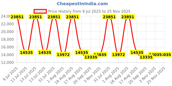 myntra.com Restofit Euro Top Orthopedic Memory Foam 8" Thick Queen Size Mattress restofit Price History Graph from 9 Jul 2025 to 25 Nov 2025