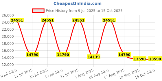 myntra.com Restofit Euro Top Orthopedic Memory Foam 8" Thick Queen Size Mattress restofit Price History Graph from 9 Jul 2025 to 15 Oct 2025