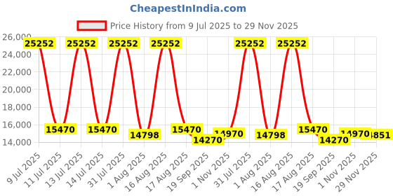 myntra.com Restofit Euro Top Orthopedic Memory Foam 8" Thick Queen Size Mattress restofit Price History Graph from 9 Jul 2025 to 29 Nov 2025